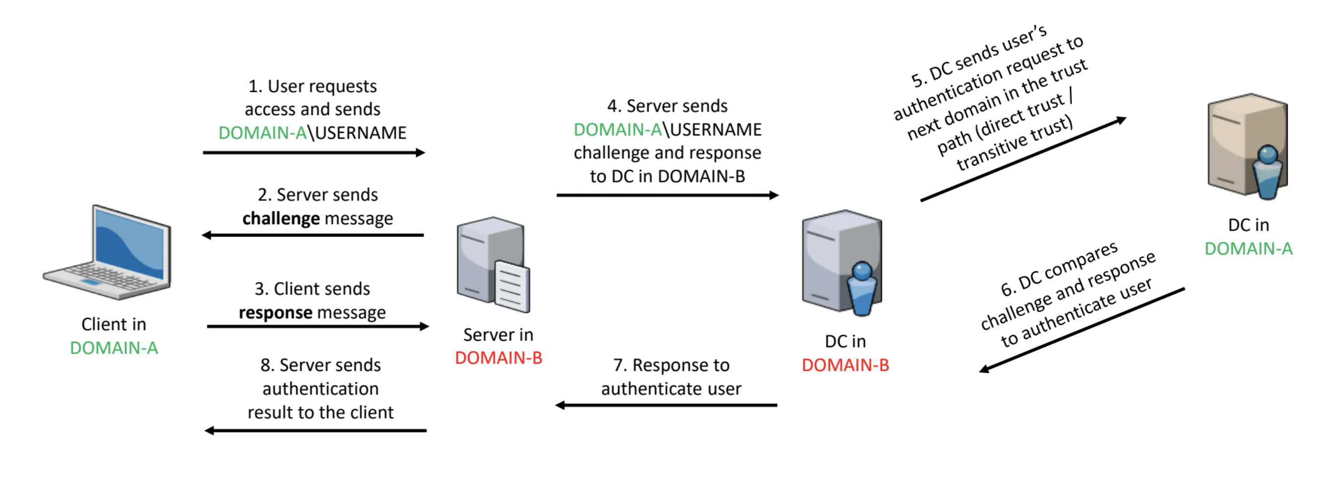 Ntlm. Протокол NTLM. Аутентификации по NTLM. NTLM Active Directory авторизация. Аутентификация Windows Kerberos.