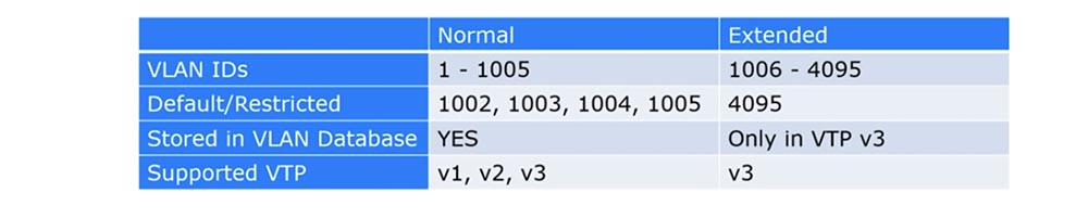 Тренинг Cisco 200-125 CCNA v3.0. День 34. Расширенная концепция VLAN - 13