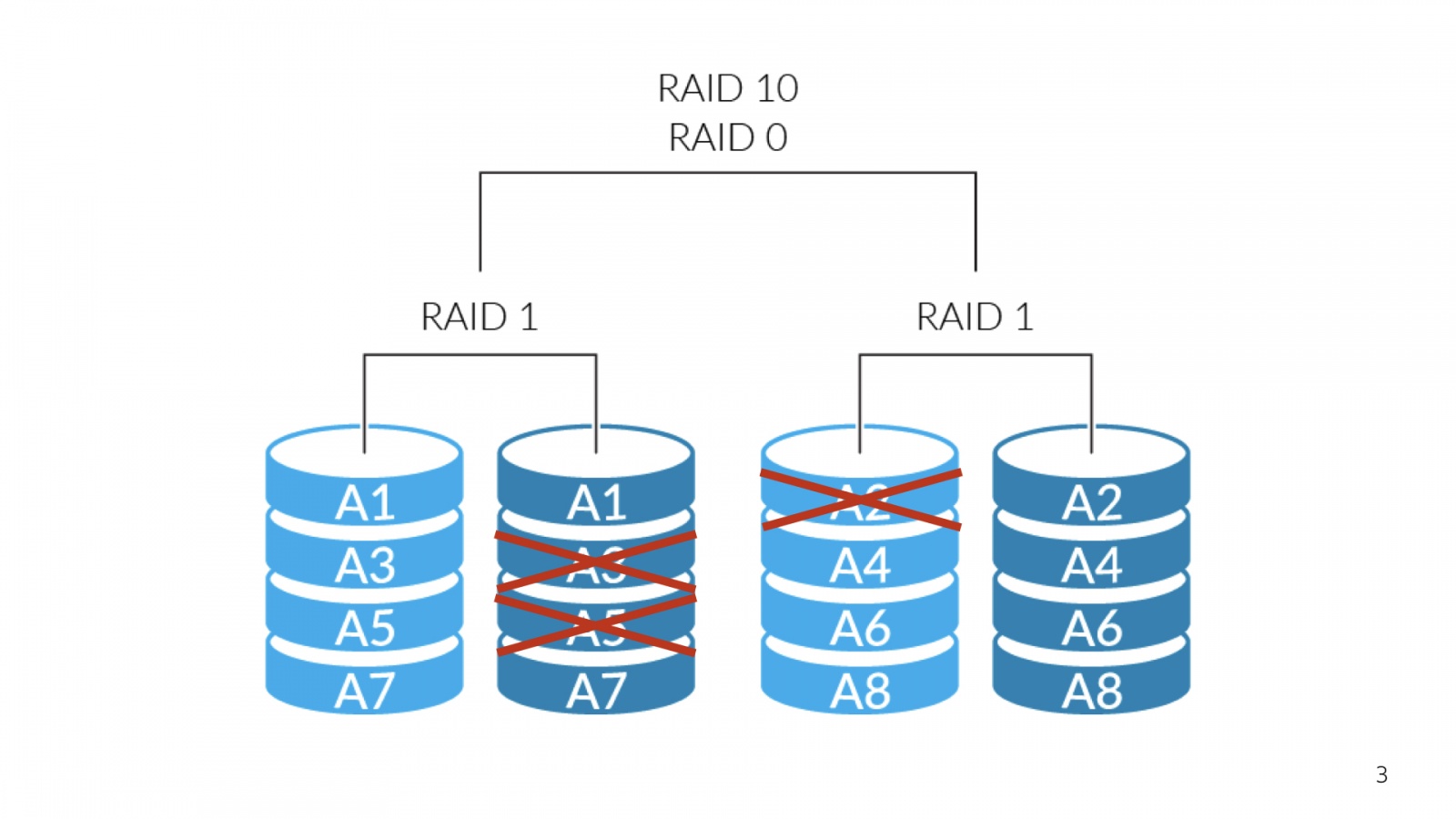 Количество дисков. Raid 6 схема. Raid 10 схема. Raid массив 10. Raid 10 6 дисков.