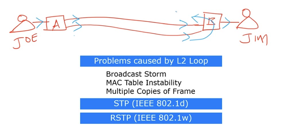 Тренинг Cisco 200-125 CCNA v3.0. День 36. Канальный протокол STP - 4