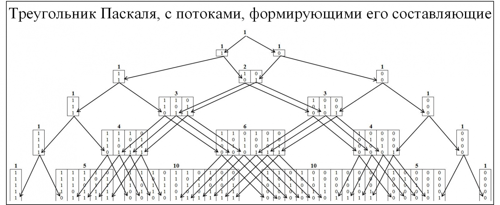 Треугольник Паскаля vs цепочек типа «000…-111…» в бинарных рядах и  нейронных сетях