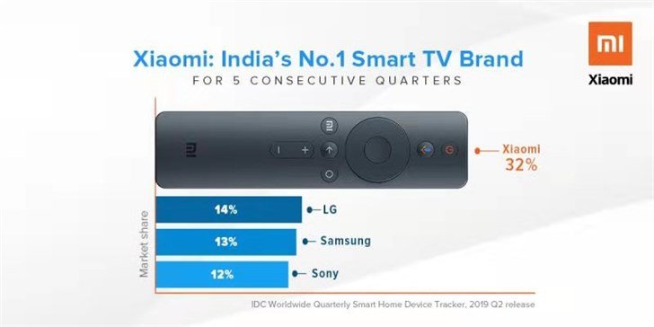 Доминирование Xiaomi на рынке телевизоров усиливается