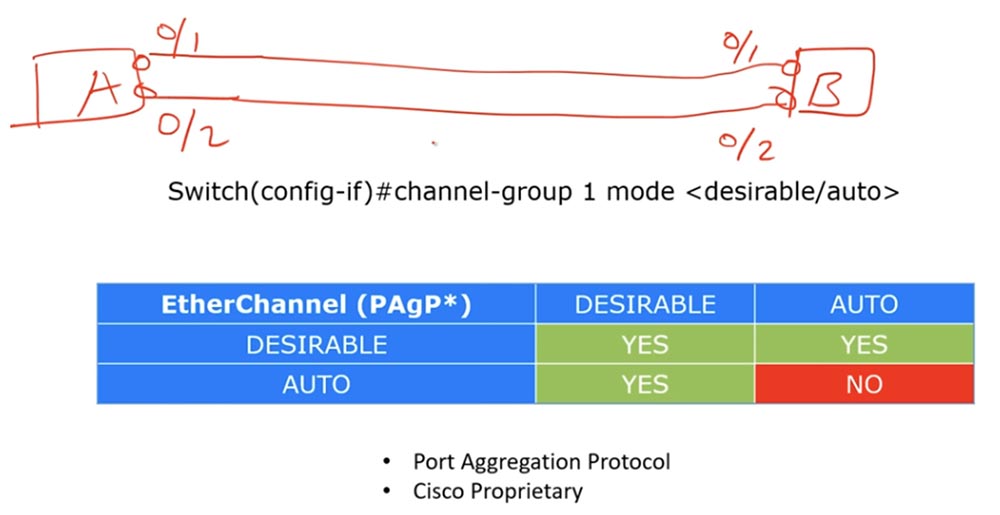 Тренинг Cisco 200-125 CCNA v3.0. День 38. Протокол EtherChannel для 2 уровня OSI - 4