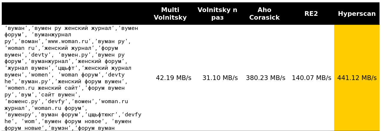 Умные алгоритмы обработки строк в ClickHouse - 12