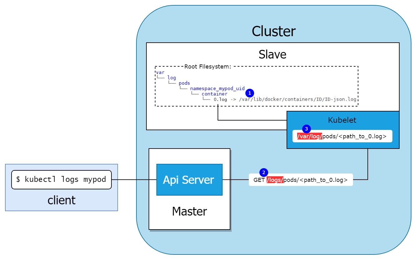 Выход за пределы pod'а в Kubernetes через монтирование логов - 2