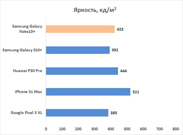 Новая статья: Обзор смартфона Samsung Galaxy Note 10+: архифлагман