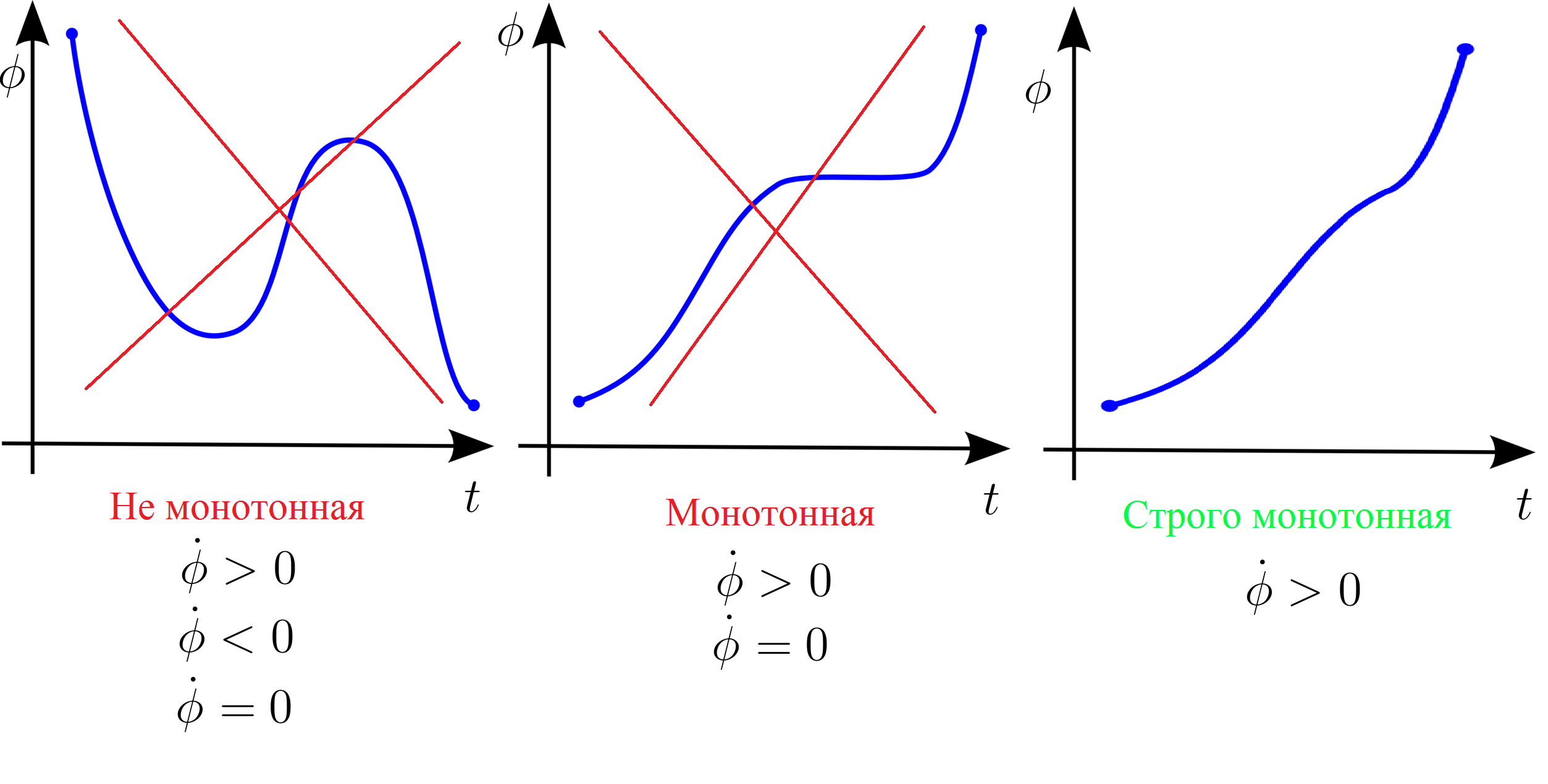 Монотонная функция. Строго монотонна. Строго монотонная функция. Строго монотонно возрастающая функция.