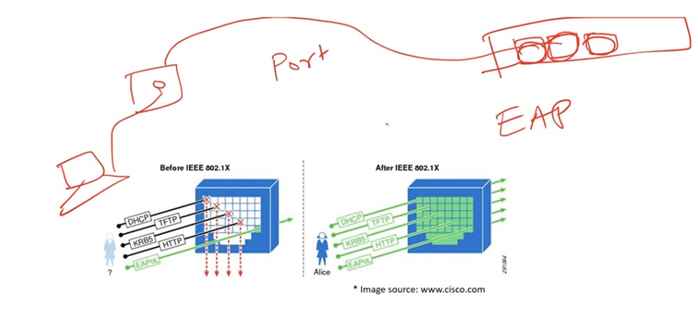 Тренинг Cisco 200-125 CCNA v3.0. День 40. Стандарт 802.1Х и семейство протоколов ААА - 5