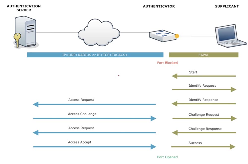 Тренинг Cisco 200-125 CCNA v3.0. День 40. Стандарт 802.1Х и семейство протоколов ААА - 6