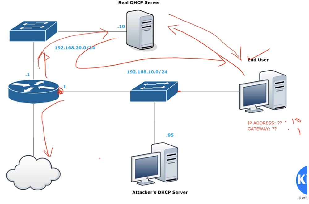 Тренинг Cisco 200-125 CCNA v3.0. День 41. DHCP Snooping и Nondefault Native VLAN - 2