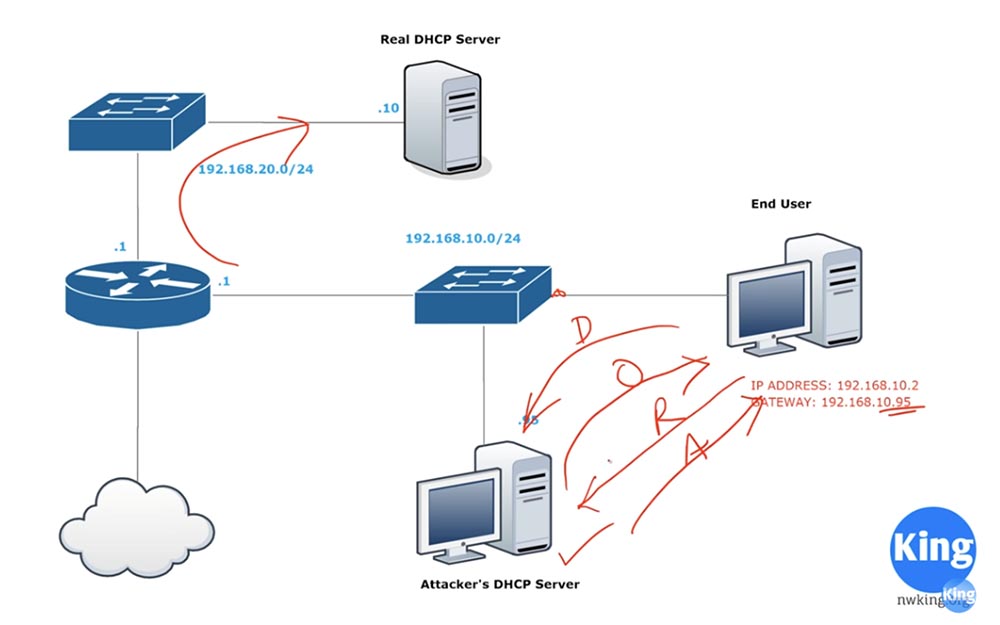 Тренинг Cisco 200-125 CCNA v3.0. День 41. DHCP Snooping и Nondefault Native VLAN - 3