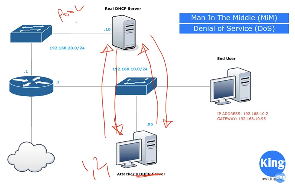 Тренинг Cisco 200-125 CCNA v3.0. День 41. DHCP Snooping и Nondefault Native VLAN - 5