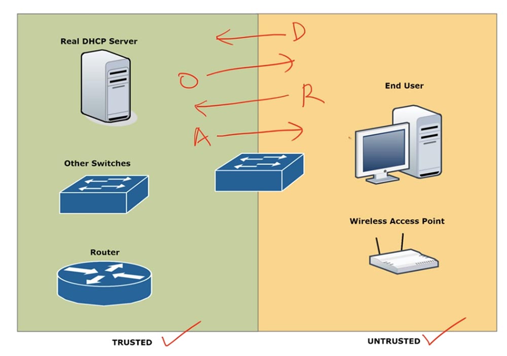 Тренинг Cisco 200-125 CCNA v3.0. День 41. DHCP Snooping и Nondefault Native VLAN - 6