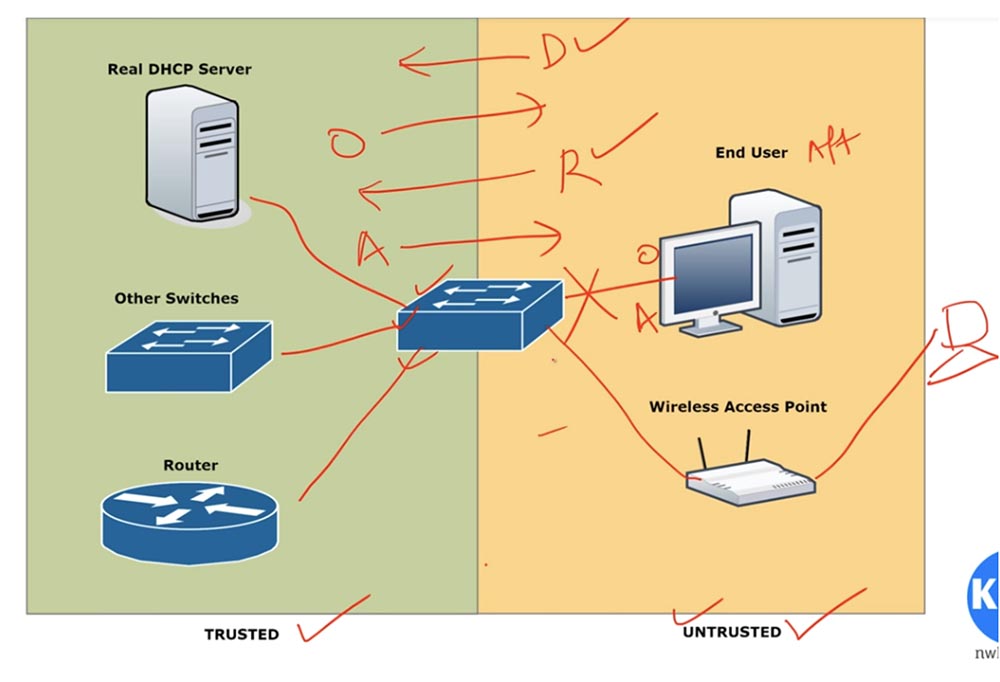 Dynamic dhcp. DHCP сервер. Адрес DHCP-сервера. DHCP snooping. DHCP snooping d link.