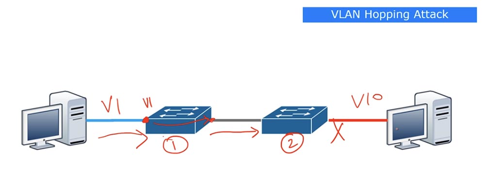 Тренинг Cisco 200-125 CCNA v3.0. День 41. DHCP Snooping и Nondefault Native VLAN - 9