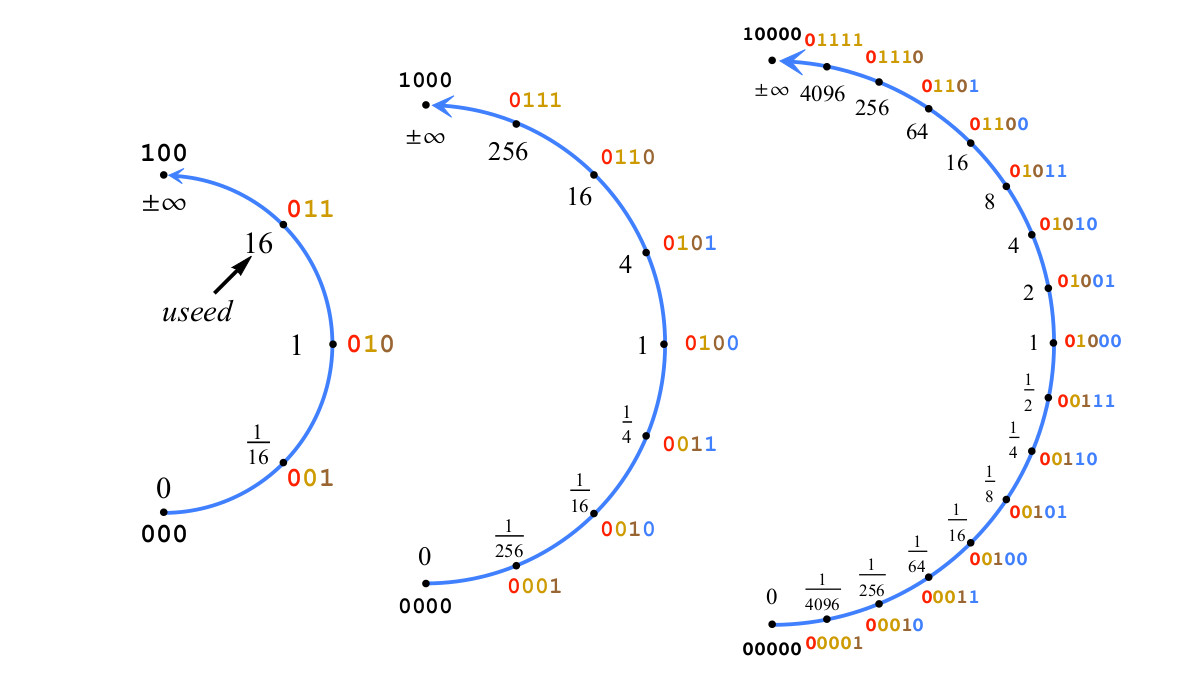 Posit-арифметика: победа над floating point на его собственном поле. Часть 1 - 20