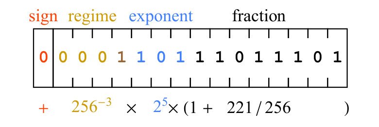 Posit-арифметика: победа над floating point на его собственном поле. Часть 1 - 30