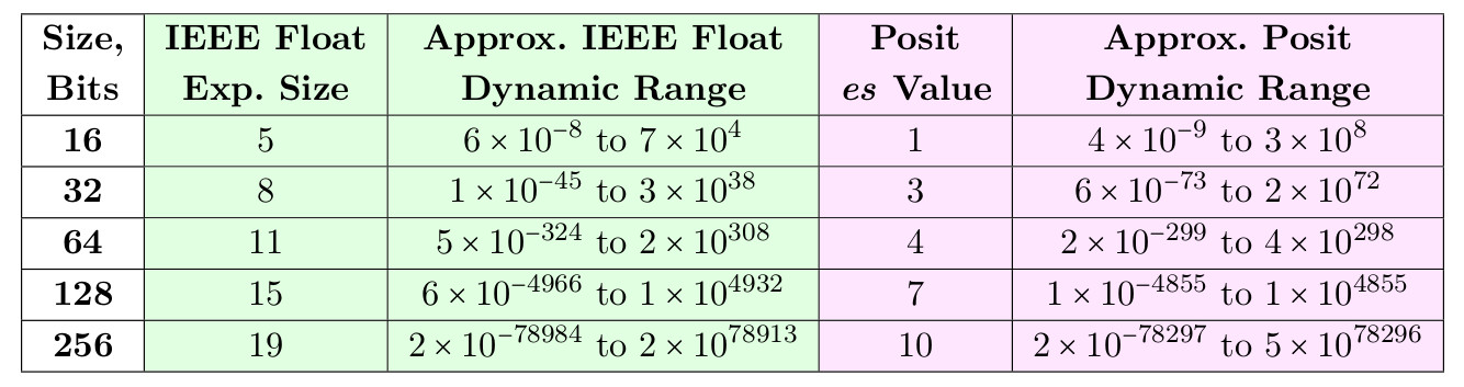 Posit-арифметика: победа над floating point на его собственном поле. Часть 1 - 39