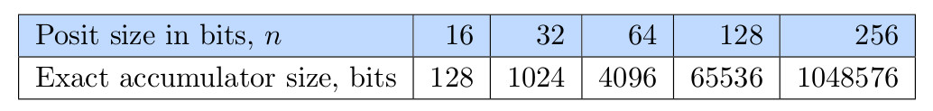 Posit-арифметика: победа над floating point на его собственном поле. Часть 1 - 63