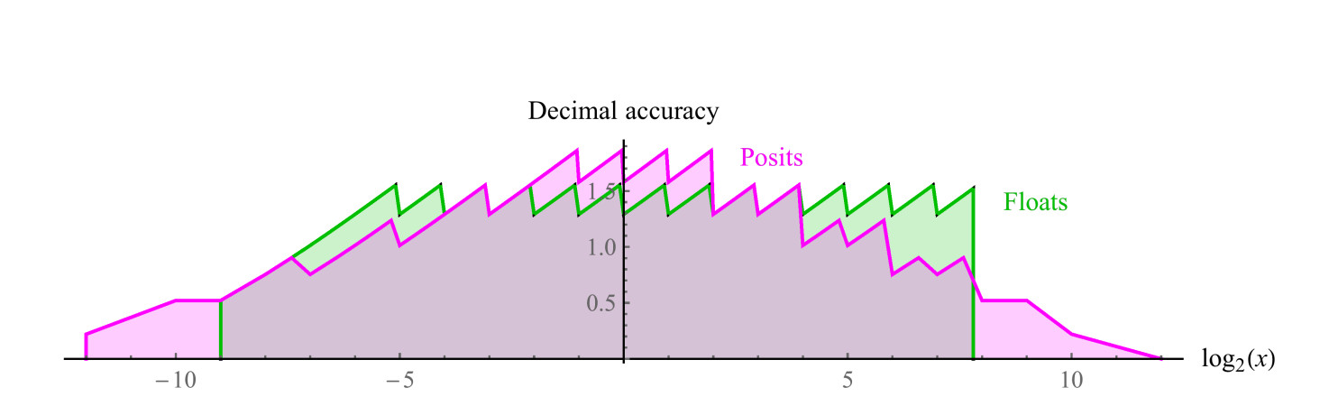 Input shaping