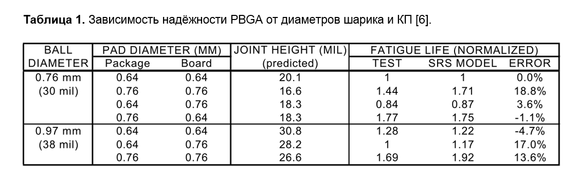 SamsPcbGuide, часть 11: Технологии, корпуса BGA-типа и космос - 2