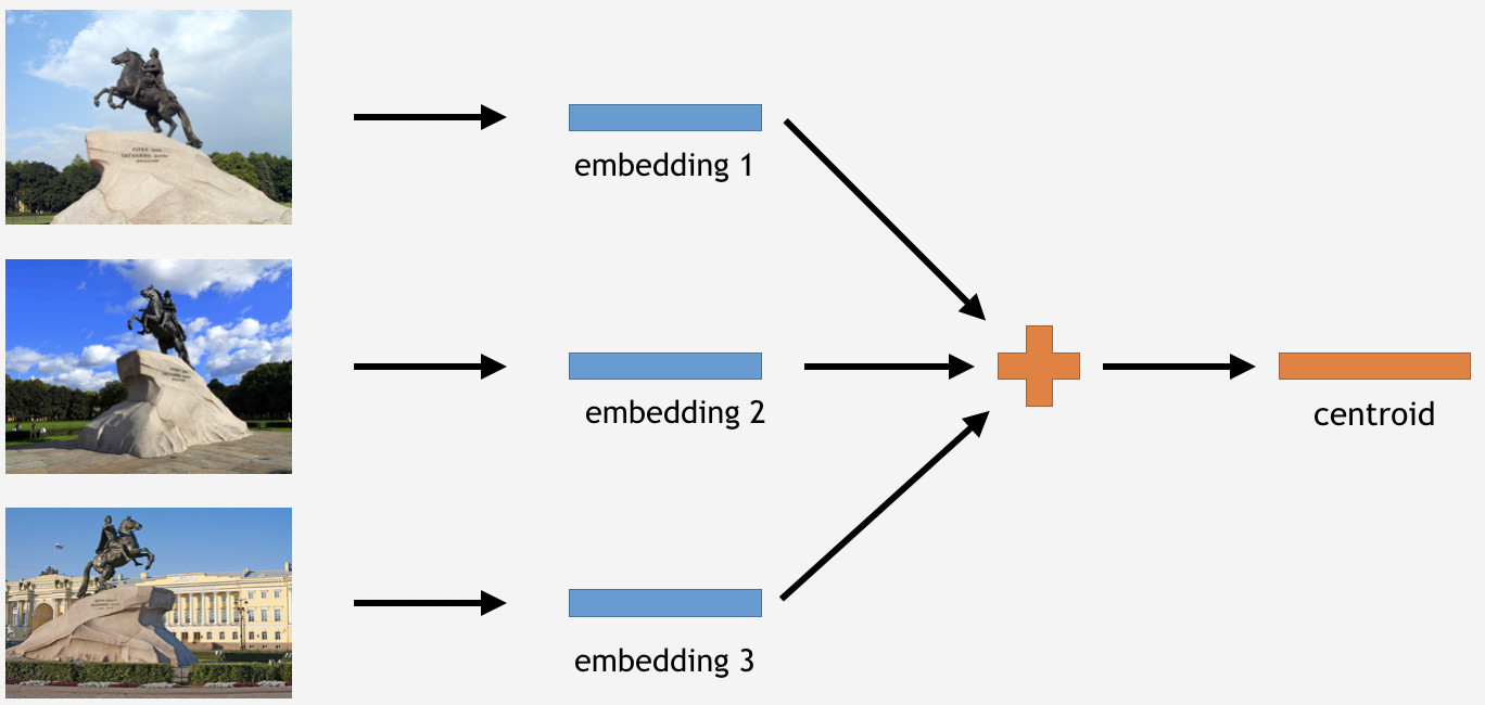 How we made landmark recognition in Cloud Mail.ru, and why - 12