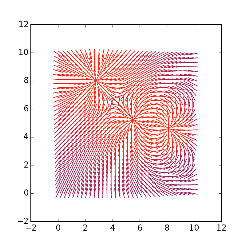 Вектор поля направлений. Питон визуализация данных matplotlib. Matplotlib векторное поле. Matplotlib визуализация поля. Визуализация магнитного поля в матлаб.