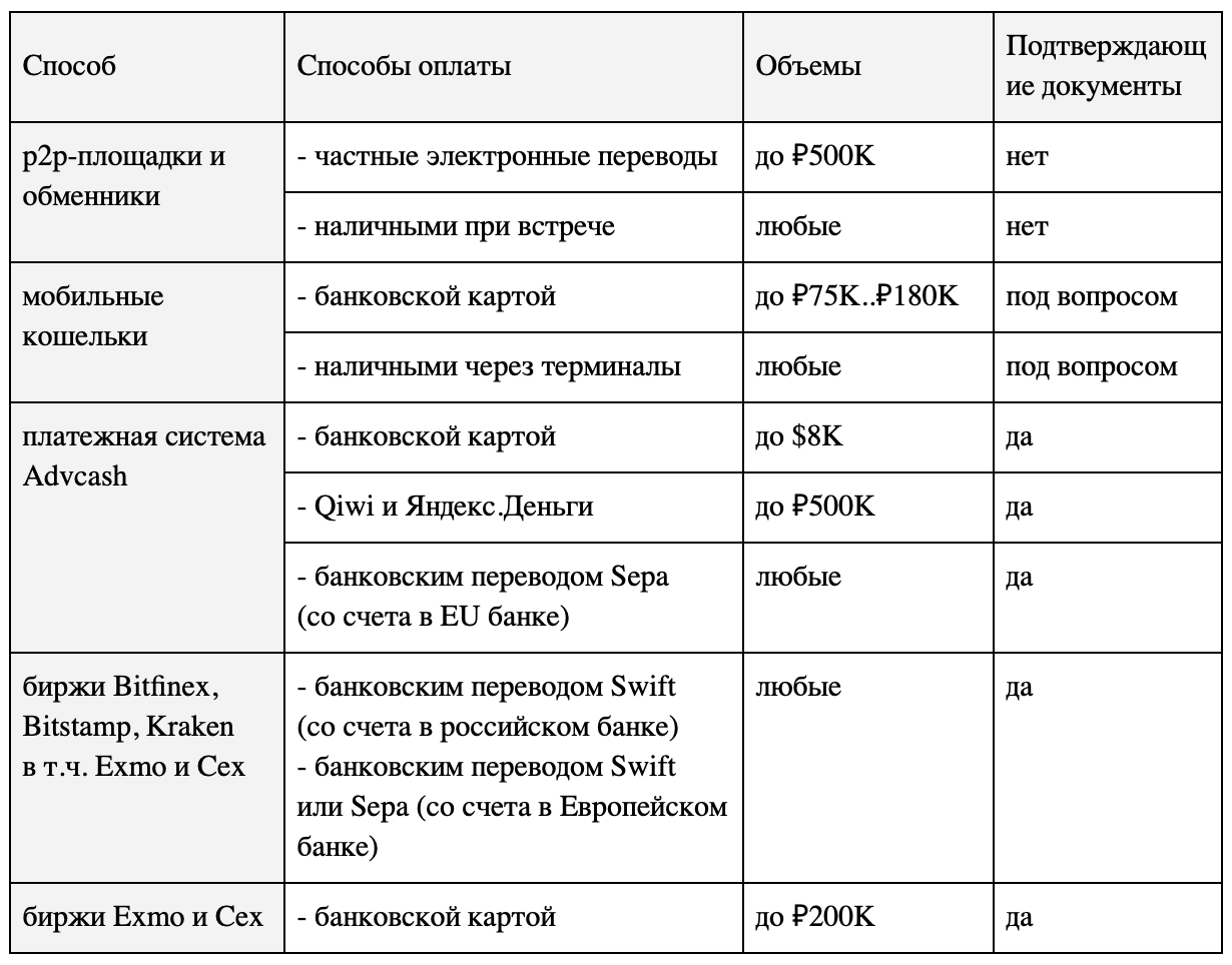 Покупка и продажа криптовалют в России: способы, легализация, риски - 2