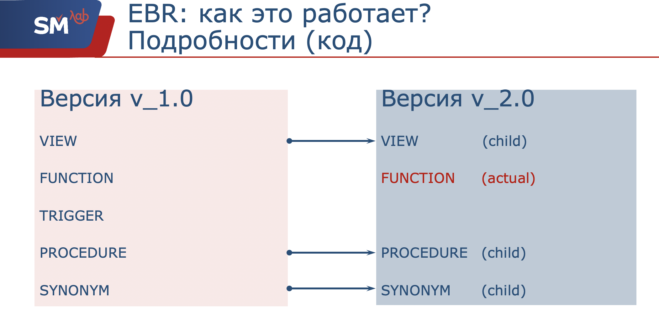 Edition-Based Redefinition: можно ли в production? - 6