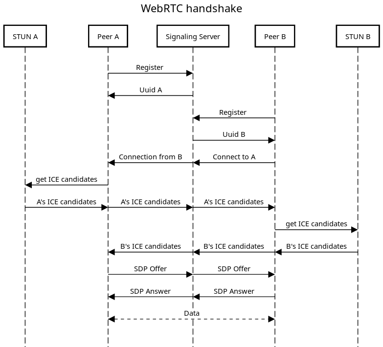 Webrtc схема работы