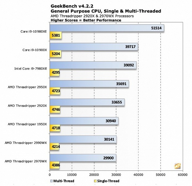 Появились первые результаты тестирования 18-ядерного флагмана Intel Core i9-10980XE