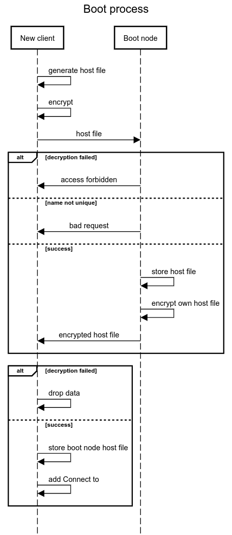 tinc-boot — full-mesh сеть без боли - 5