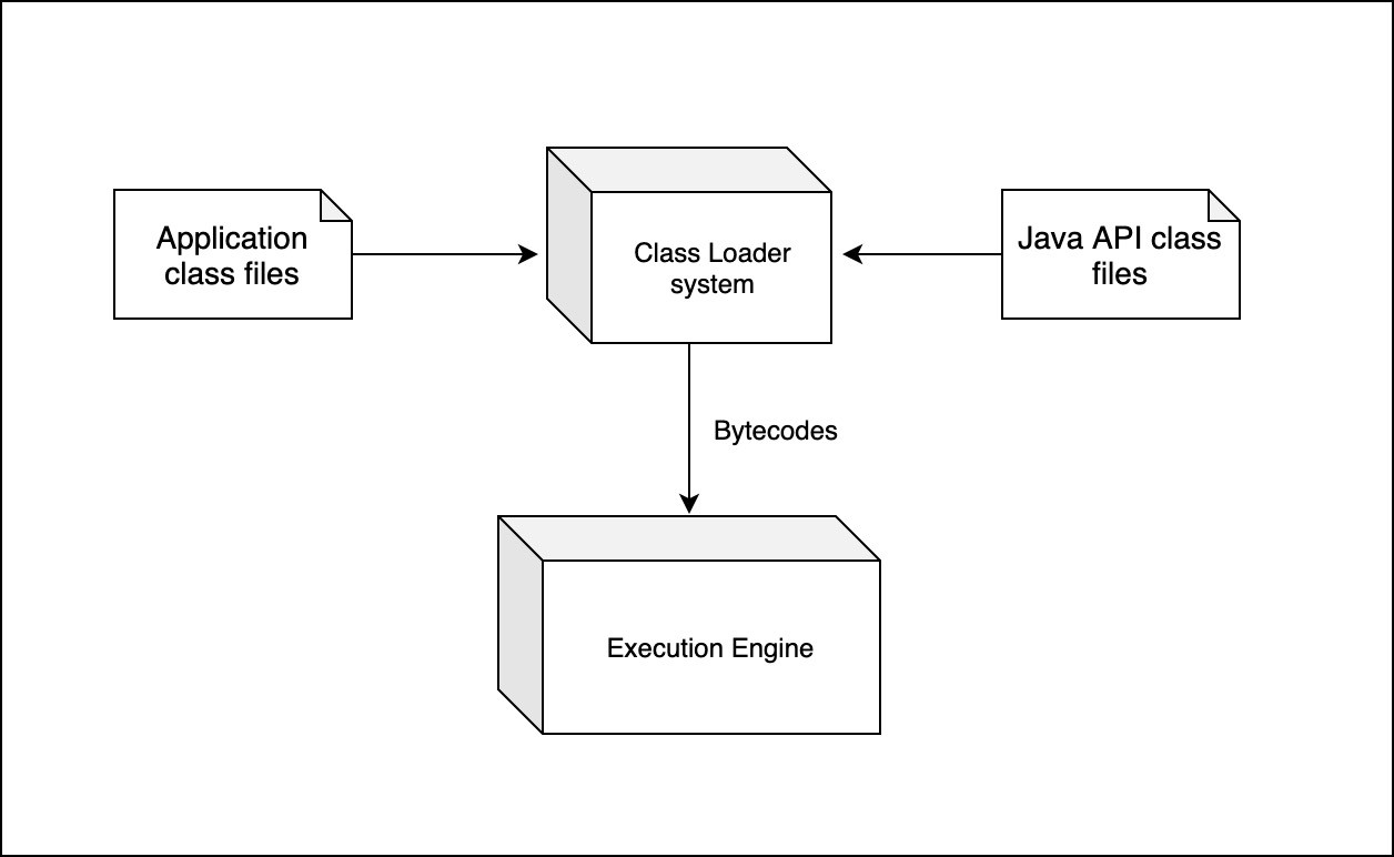 Class loaded. Загрузчик java. Загрузчик классов java. Java в схемах. Структура java машины.