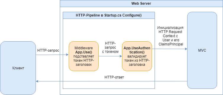 Безопасный способ обмена JWT в ASP.NET Core + SPA - 1