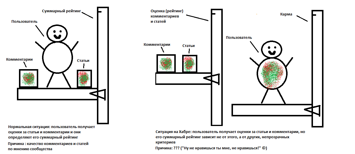 Система оценок нормального человека и система оценок хаброкурильщика
