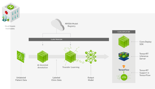 Архитектура NVIDIA Clara. Источник nvidia.com