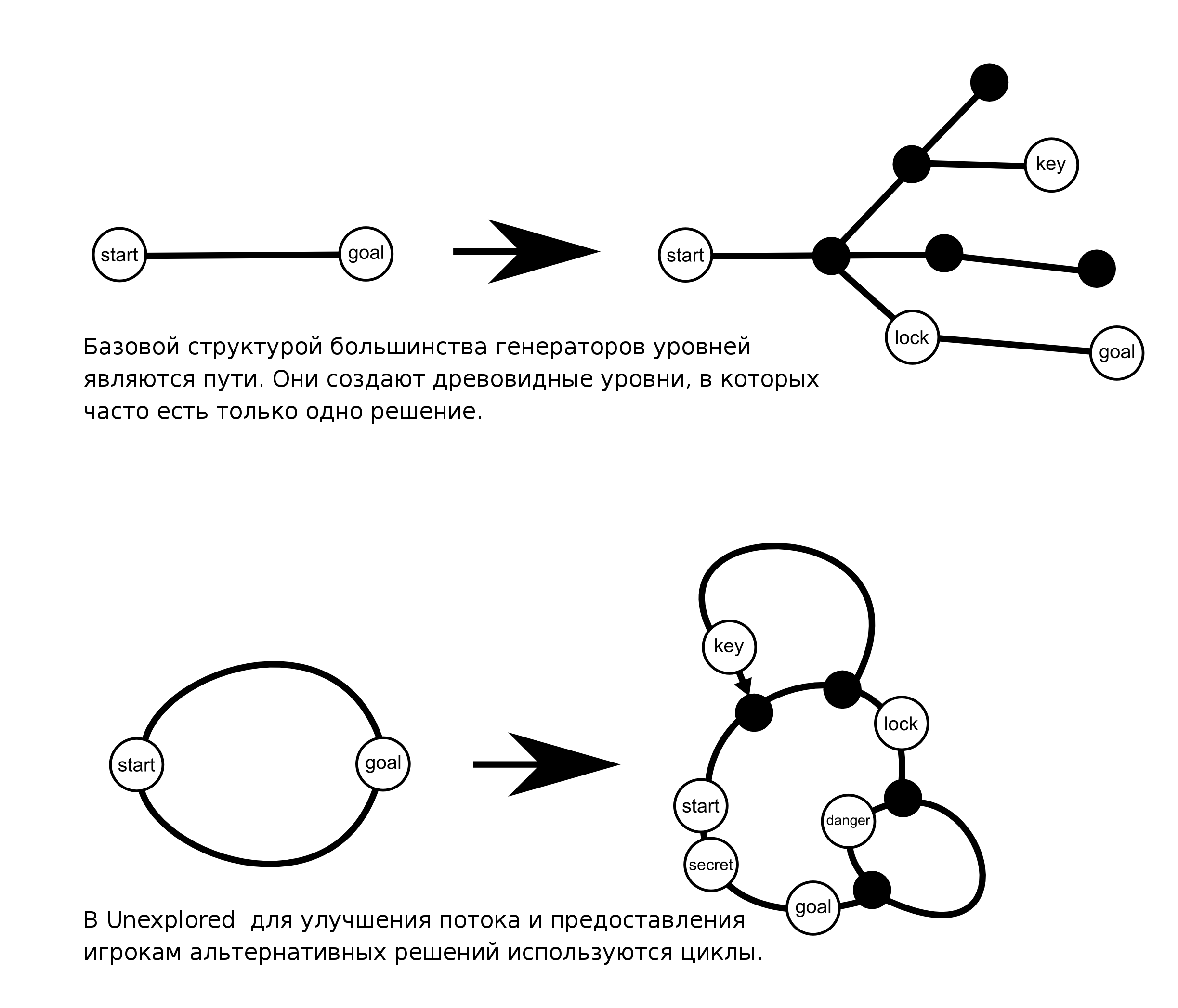 Циклическая генерация подземелий на примере Unexplored