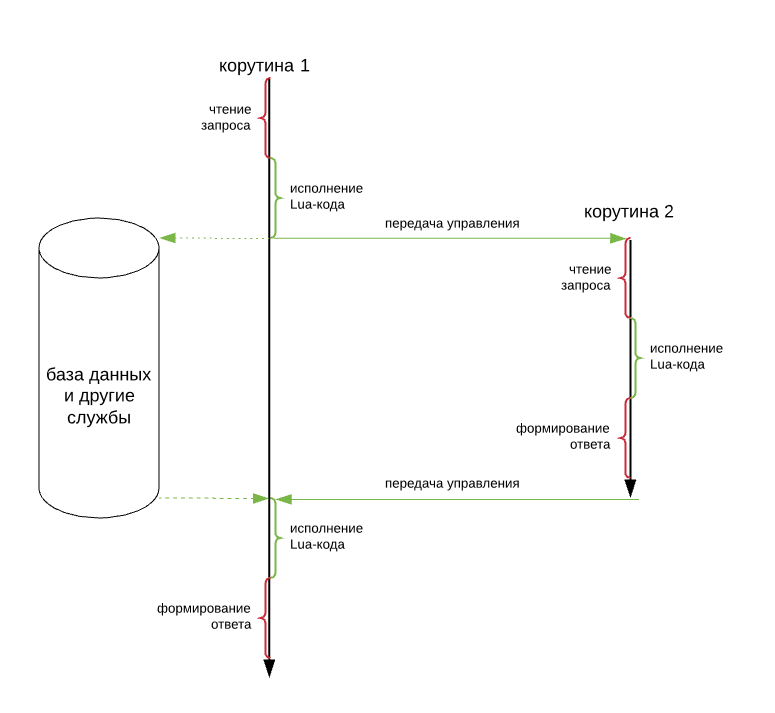 Почему мы пишем бизнес-логику на Lua - 3