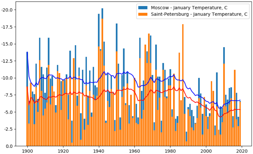 Изменение климата: анализируем температуру в разных городах за последние 100 лет - 1