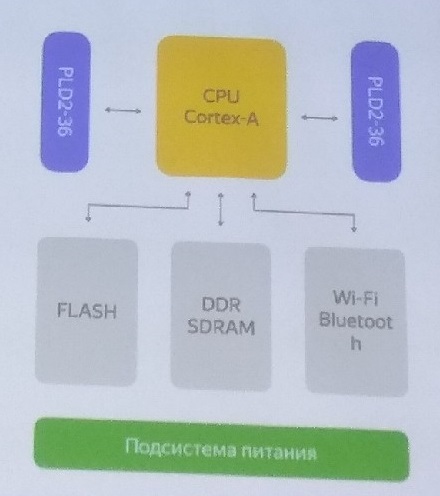 “Железные” конференции. SOM i.MX6, Aliceduino, Keras+STM32Cube.AI - 7