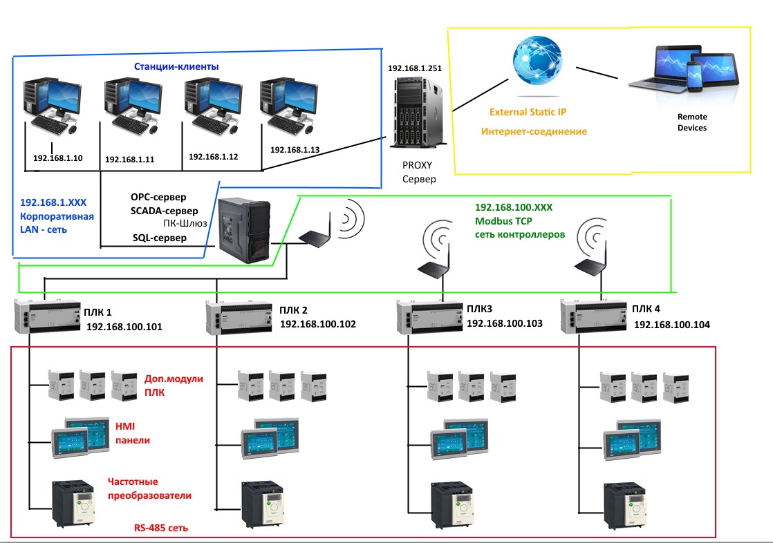 Структурная схема scada