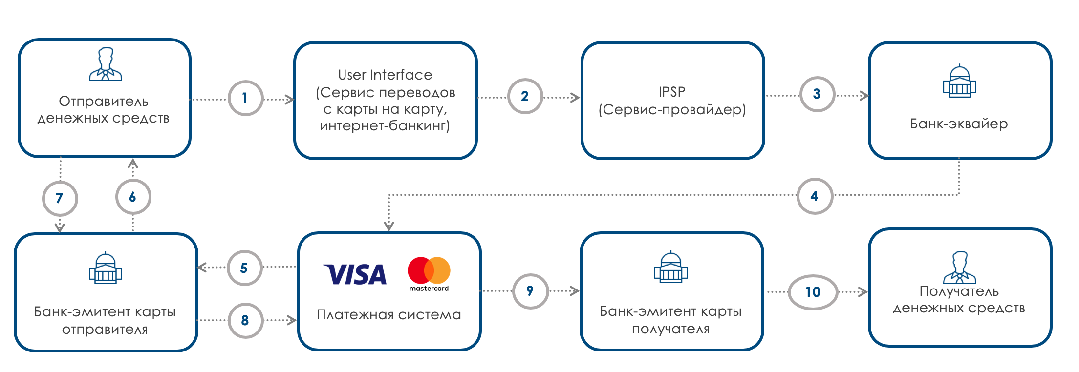 Схема перевода денежных средств