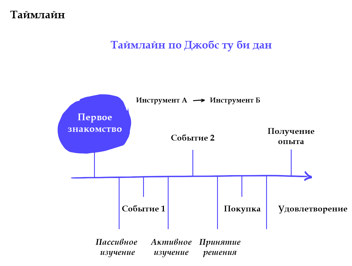 Временная шкала