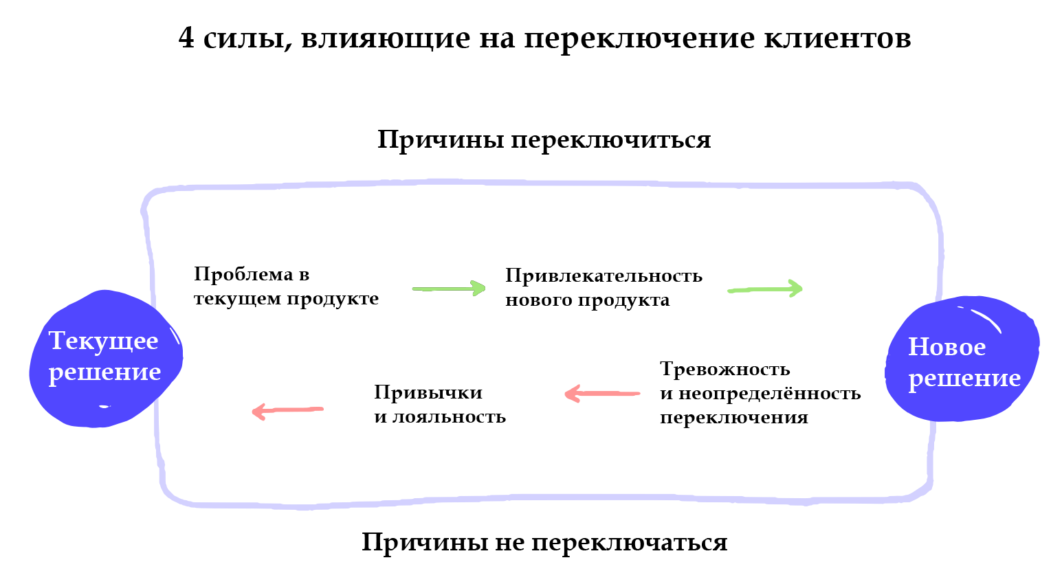 Проблемы настоящего времени. Jobs to be done 4 силы. Продуктовый менеджмент. JTBD увольнение продукта. Принципиальная схема отталкивания от ожиданий кандидата.