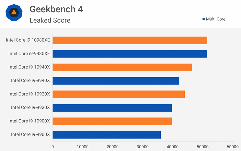 Новое поколение CPU по версии Intel. Новые процессоры HEDT будут быстрее текущих на 2-11%