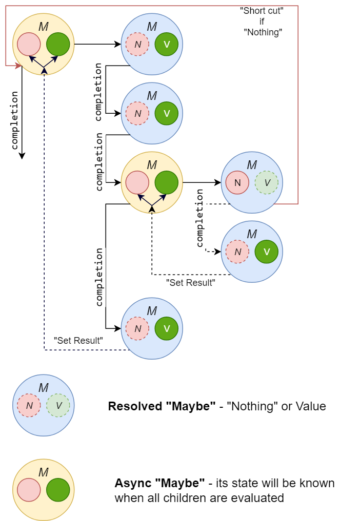 Async result