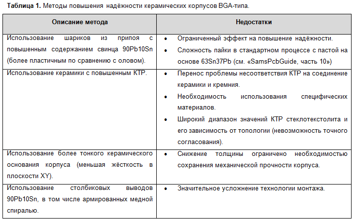 SamsPcbGuide, часть 12: Технологии — корпуса BGA-типа, пластик и космос II - 2