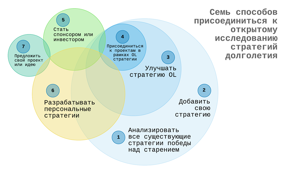 Как создать стратегию победы над старением? - 1