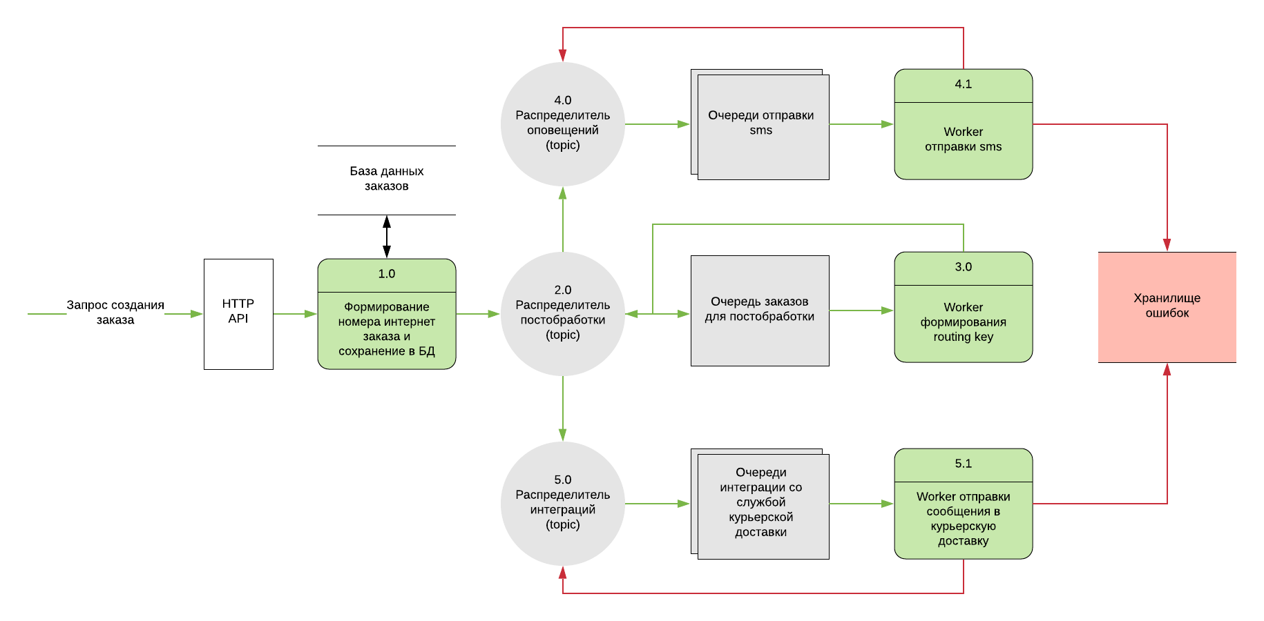 Обрабатываем заказы из интернет магазина с помощью RabbitMQ и TypeScript - 6