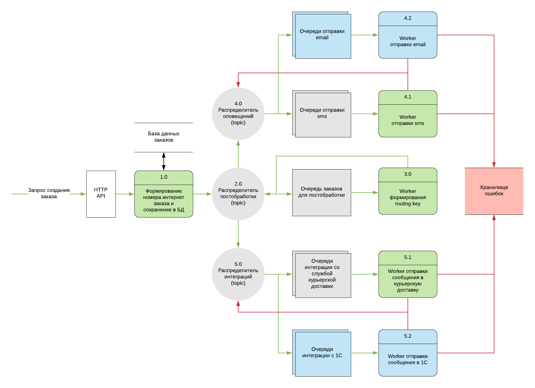 Обрабатываем заказы из интернет магазина с помощью RabbitMQ и TypeScript - 7